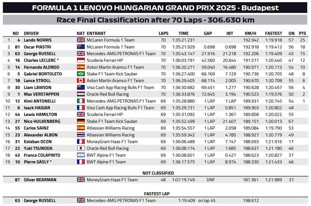 Formula 1 - Grand Prix Ουγγαρία
