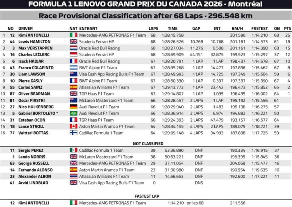 Grand Prix Canada - Κίμι Αντονέλι