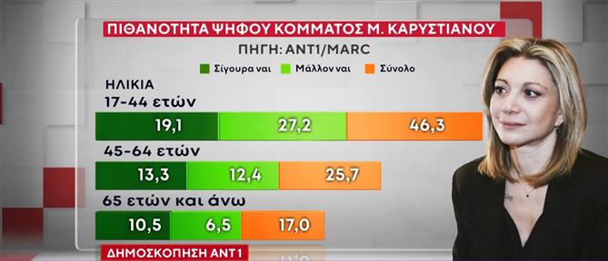 Δημοσκόπηση ΑΝΤ1: Ένας στους τρεις Έλληνες θα ψήφιζε ένα κόμμα από την Καρυστιανού